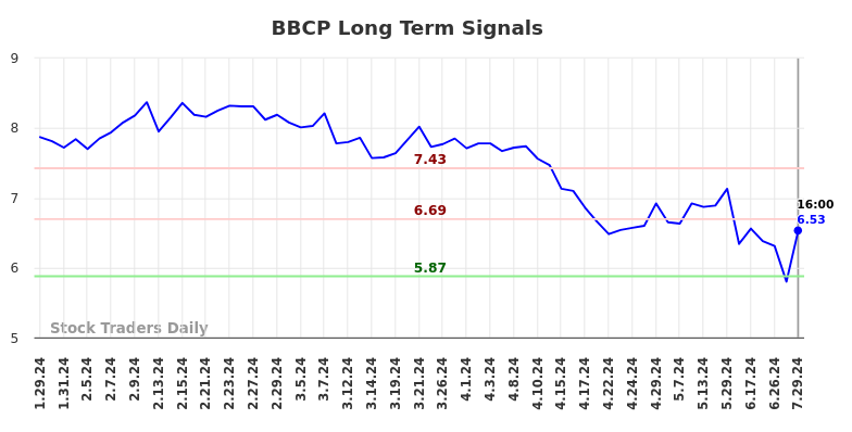 BBCP Long Term Analysis for July 30 2024