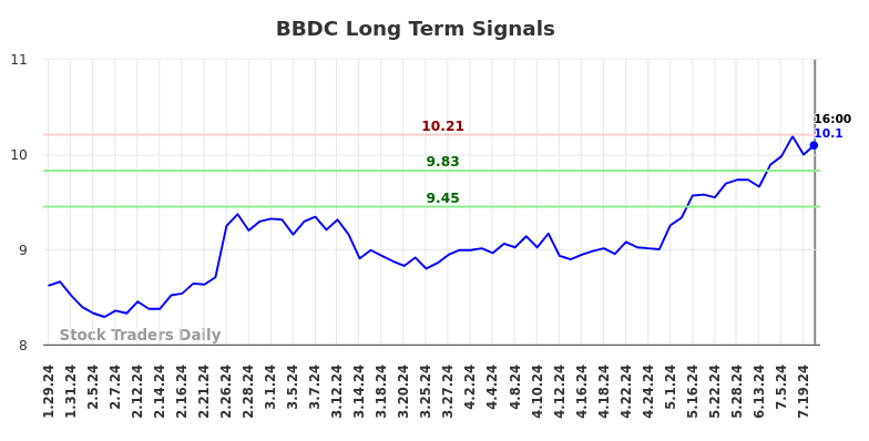 BBDC Long Term Analysis for July 30 2024