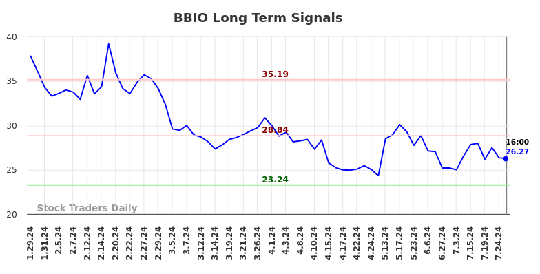 BBIO Long Term Analysis for July 30 2024