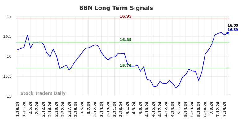 BBN Long Term Analysis for July 30 2024 BBN Long Term Analysis for July 30 2024