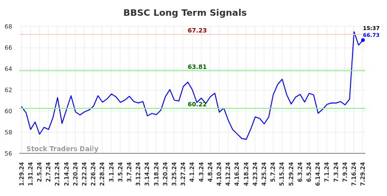 BBSC Long Term Analysis for July 30 2024