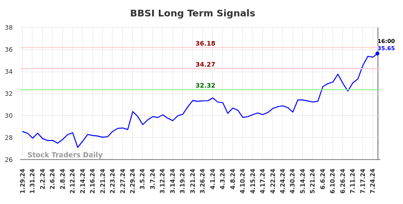 BBSI Long Term Analysis for July 30 2024