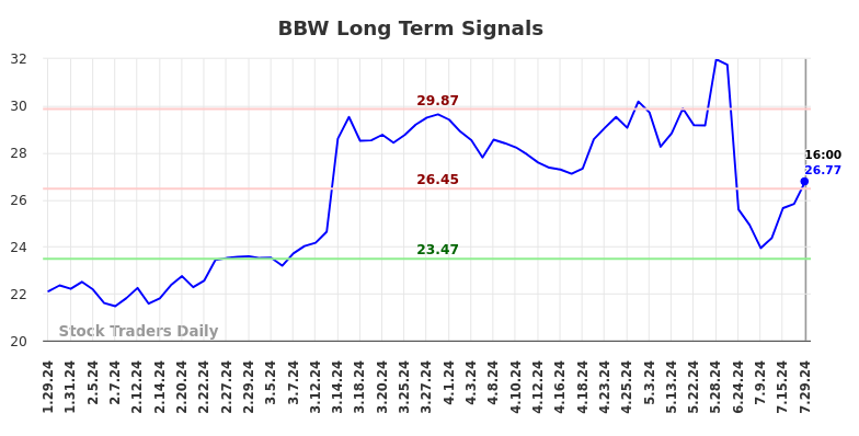 BBW Long Term Analysis for July 30 2024