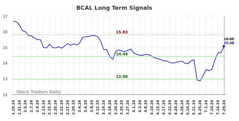 BCAL Long Term Analysis for July 30 2024