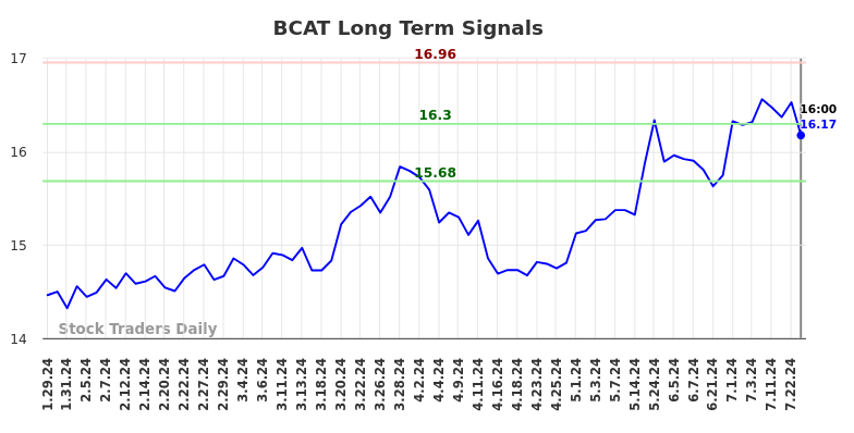 BCAT Long Term Analysis for July 30 2024