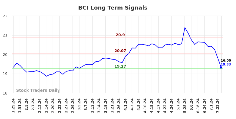 BCI Long Term Analysis for July 30 2024