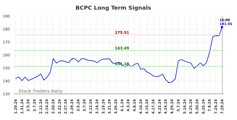 BCPC Long Term Analysis for July 30 2024