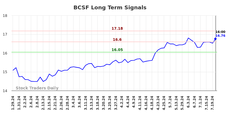 BCSF Long Term Analysis for July 30 2024