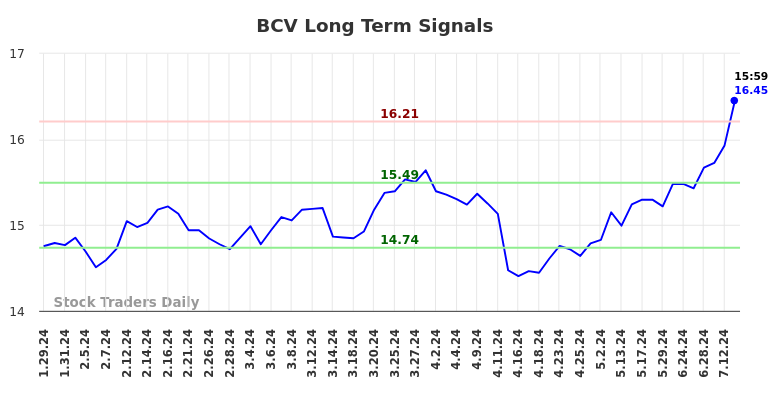 BCV Long Term Analysis for July 30 2024