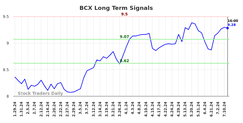 BCX Long Term Analysis for July 30 2024