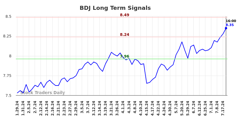 BDJ Long Term Analysis for July 30 2024