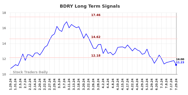 BDRY Long Term Analysis for July 30 2024