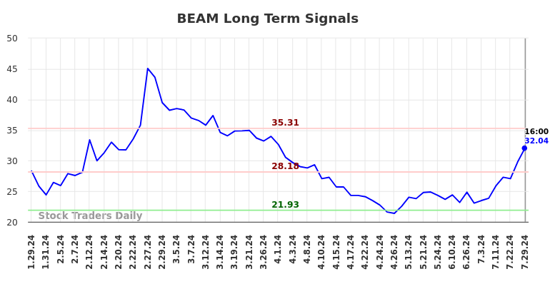 BEAM Long Term Analysis for July 30 2024