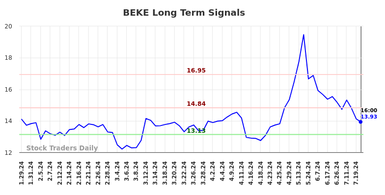 BEKE Long Term Analysis for July 30 2024