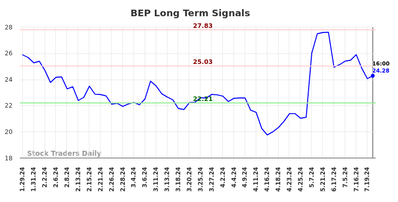 BEP Long Term Analysis for July 30 2024