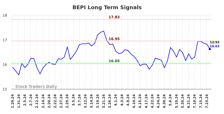 BEPI Long Term Analysis for July 30 2024