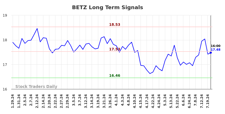 BETZ Long Term Analysis for July 30 2024