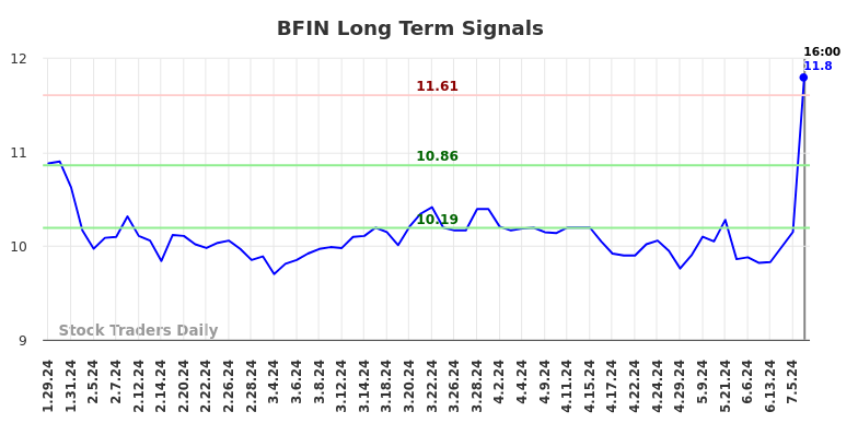 BFIN Long Term Analysis for July 30 2024