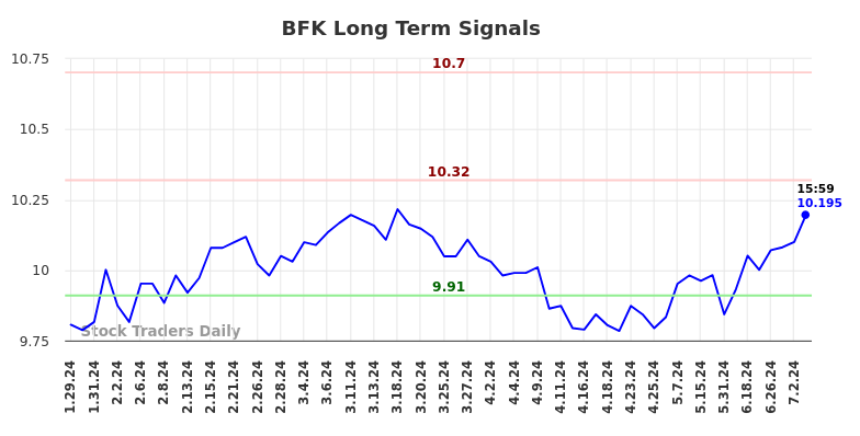 BFK Long Term Analysis for July 30 2024