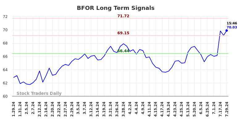 BFOR Long Term Analysis for July 30 2024