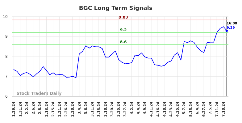 BGC Long Term Analysis for July 30 2024