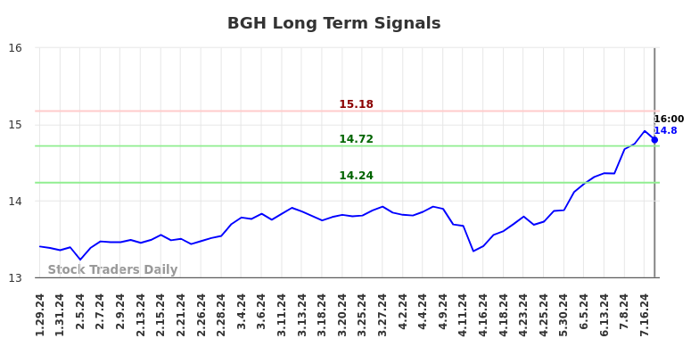 BGH Long Term Analysis for July 30 2024