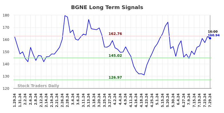 BGNE Long Term Analysis for July 30 2024 BGNE Long Term Analysis for July 30 2024