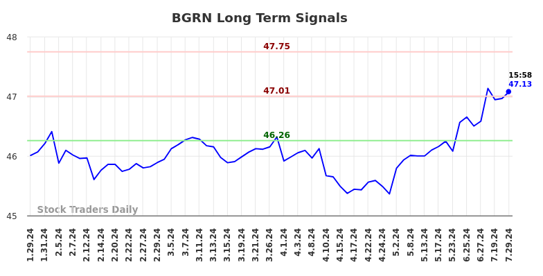 BGRN Long Term Analysis for July 30 2024