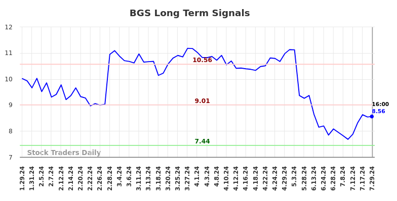 BGS Long Term Analysis for July 30 2024