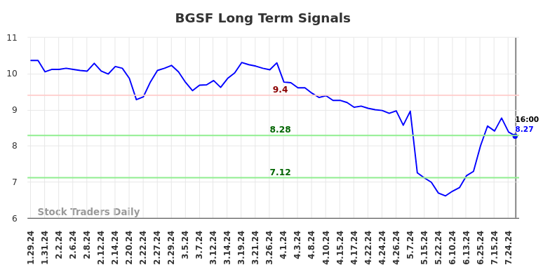 BGSF Long Term Analysis for July 30 2024