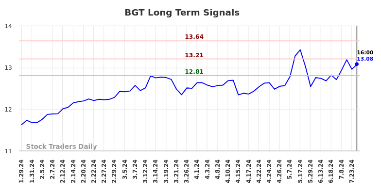 BGT Long Term Analysis for July 30 2024