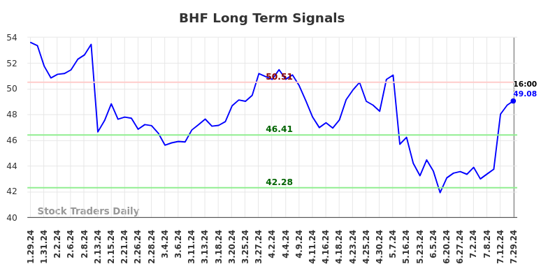 BHF Long Term Analysis for July 30 2024