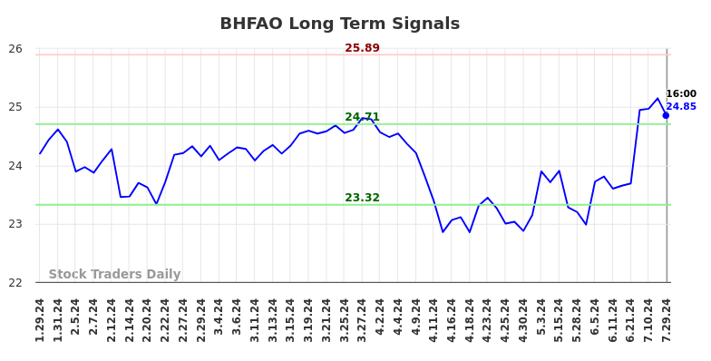 BHFAO Long Term Analysis for July 30 2024