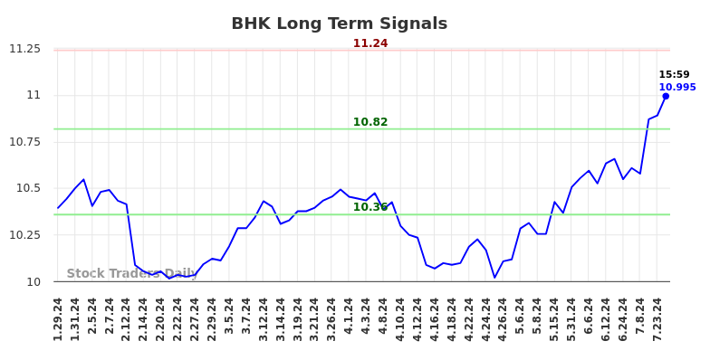 BHK Long Term Analysis for July 30 2024