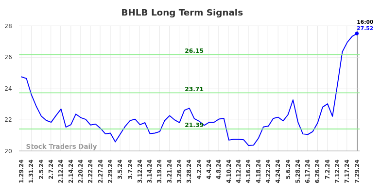 BHLB Long Term Analysis for July 30 2024