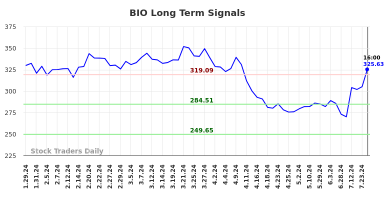 BIO Long Term Analysis for July 30 2024