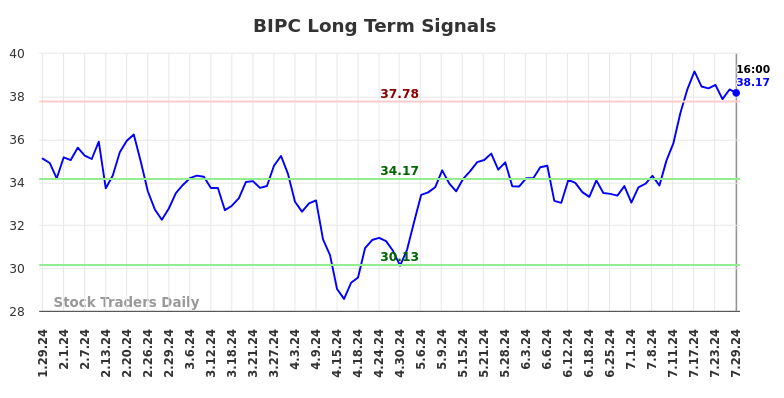 BIPC Long Term Analysis for July 30 2024