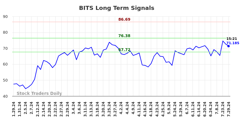 BITS Long Term Analysis for July 30 2024