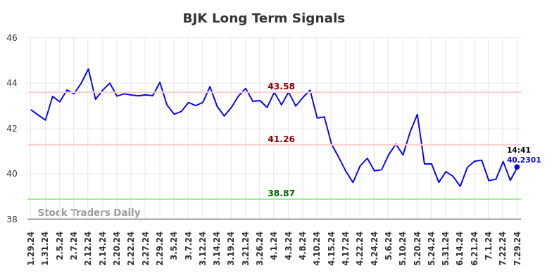 BJK Long Term Analysis for July 30 2024