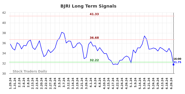 BJRI Long Term Analysis for July 30 2024