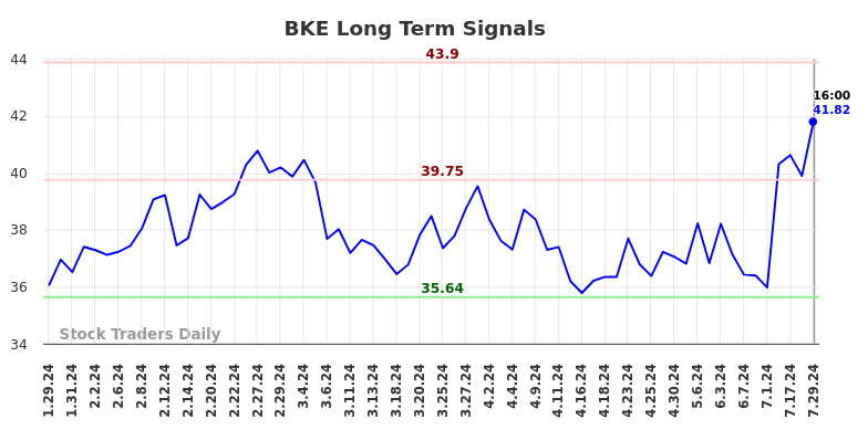 BKE Long Term Analysis for July 30 2024