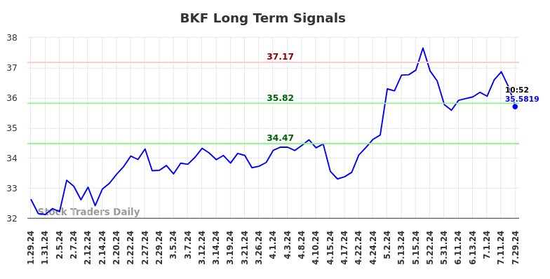 BKF Long Term Analysis for July 30 2024