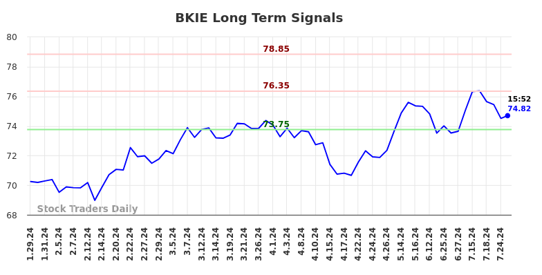 BKIE Long Term Analysis for July 30 2024