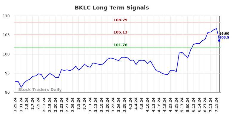 BKLC Long Term Analysis for July 30 2024