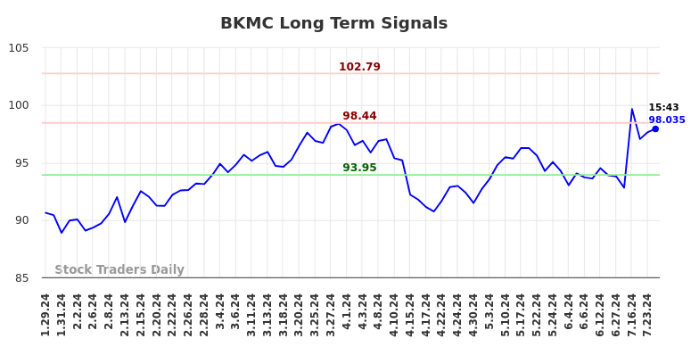 BKMC Long Term Analysis for July 30 2024