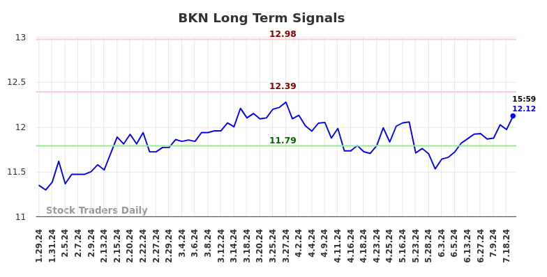 BKN Long Term Analysis for July 30 2024