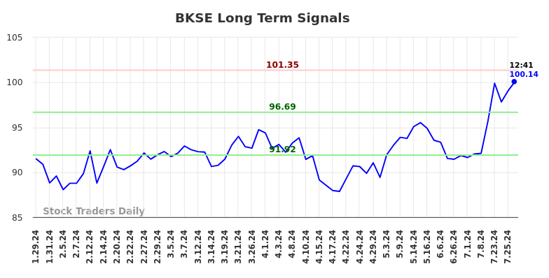 BKSE Long Term Analysis for July 30 2024