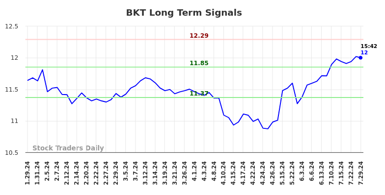 BKT Long Term Analysis for July 30 2024