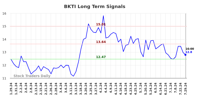 BKTI Long Term Analysis for July 30 2024