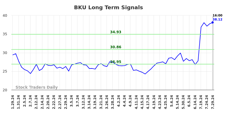 BKU Long Term Analysis for July 30 2024